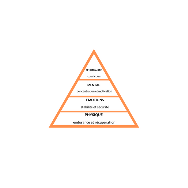 La pyramide de la performance